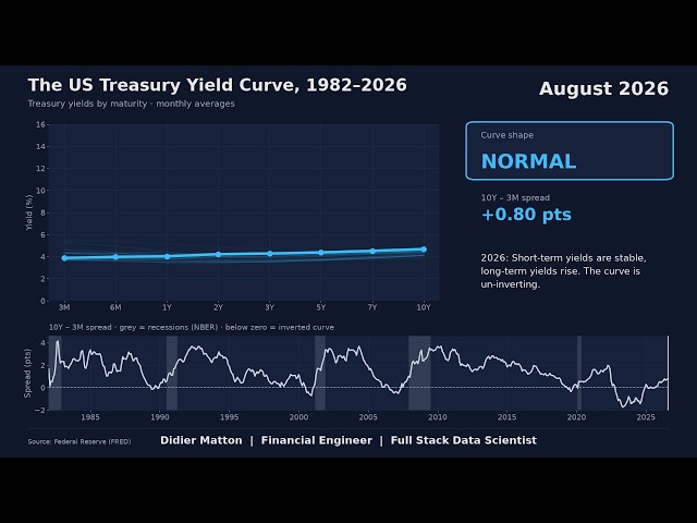 44 Years of the US Yield Curve in 60 Seconds: The Recession Signal Explained