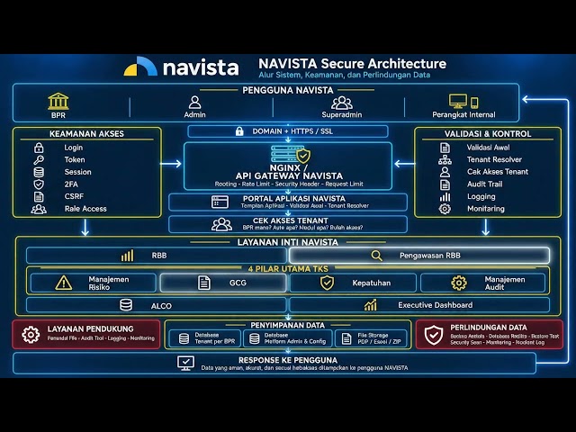 NAVISTA Secure Architecture | Keamanan Sistem NAVISTA