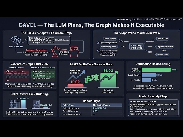 GAVEL: The Graph That Fixes LLM Robot Plans