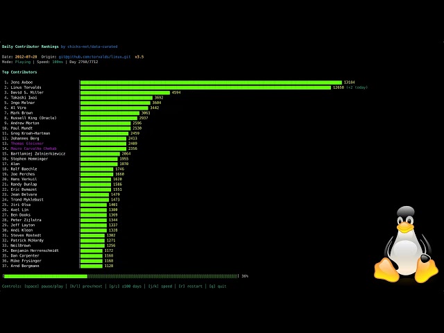 Linux kernel top contributors 2004-2026