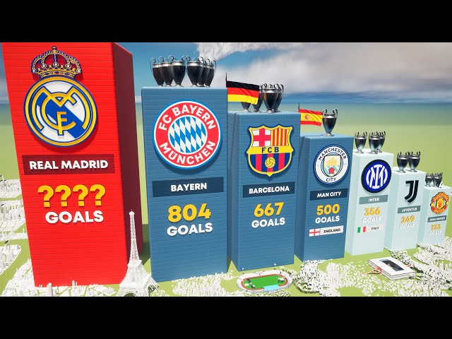 Clubs with Most Goals Scored in UEFA Champions League @Final Goal