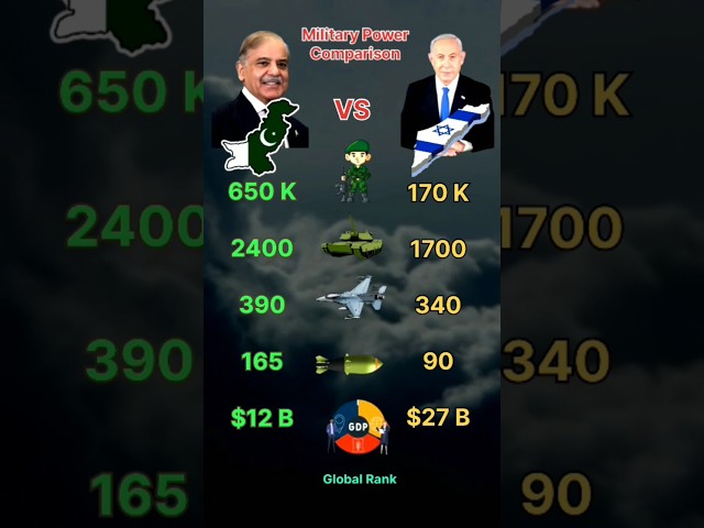 Pakistan vs Israel Military Power 2025 #shorts