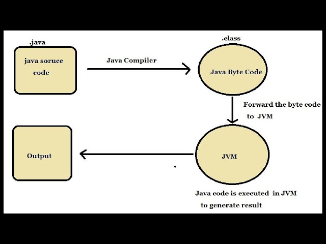 Programming Corner-Core Java Course 2021 :Part 1