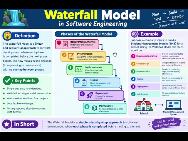 Waterfall Model in Software Engineering 🌊 Waterfall Model in Software Engineering |#softwareengineer
