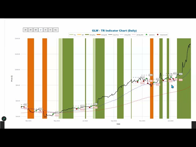 Indictor Snapshot, Strategies back testing features and the Day Trading indicator for Trading View