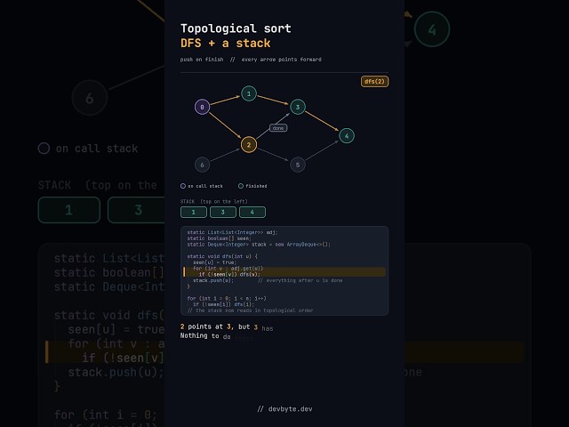 Topological Sort Visualized | DFS + Stack | DAG Ordering #shorts