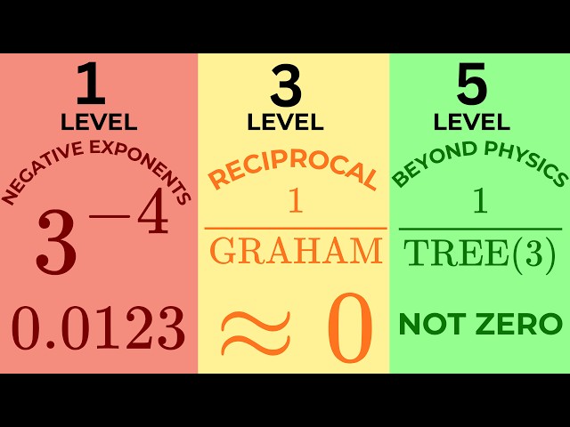 When Numbers Become Too Small to Imagine!