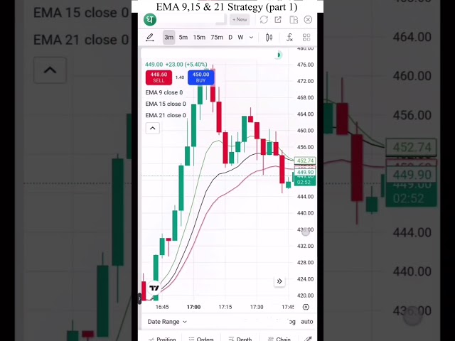 EMA 9, 15 & 21 Trading Strategy 🔥 | Simple Buy & Sell Setup | #Shorts