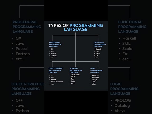 Types of Programming Languages