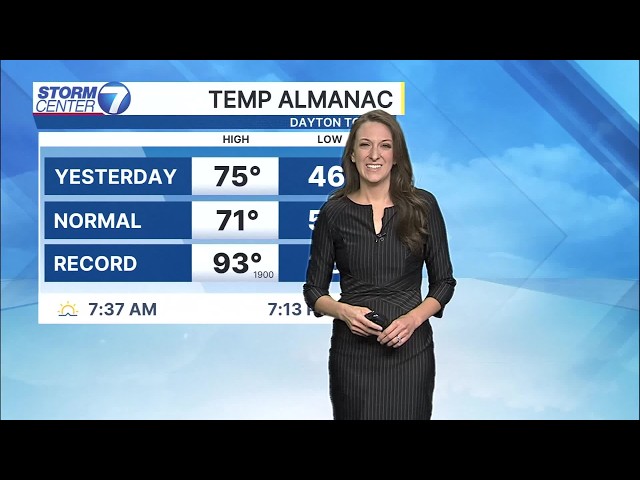 Warming spring like temperatures | WHIO-TV