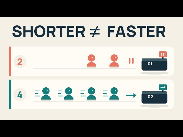 Why the Shortest Line Can Take Longer