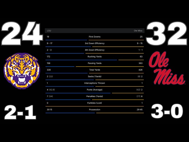 Week 3 Recap: Ole Miss Beats LSU in Kiffin’s Return 