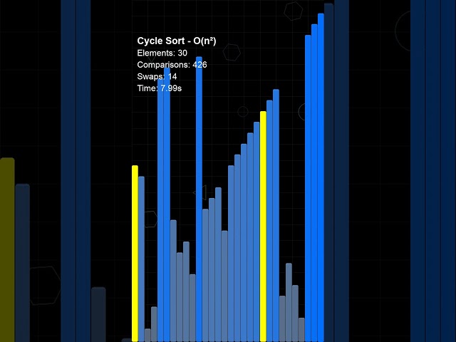 Cycle Sort — The only algorithm where every single move is provably the last one possible