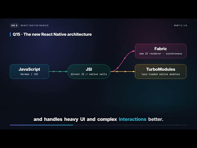 The New Architecture & Fabric Explained | React Native Interview (2.5)