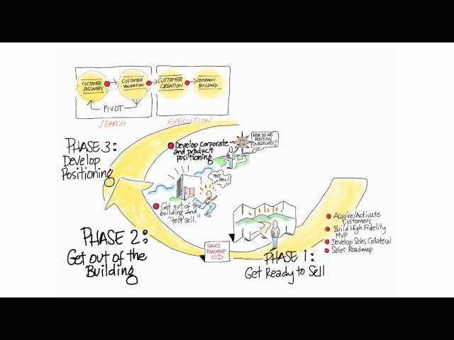 Customer Validation - How to Build a Startup