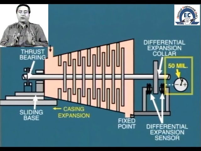 lesson 12 :avoid expansion differential for steam turbine
