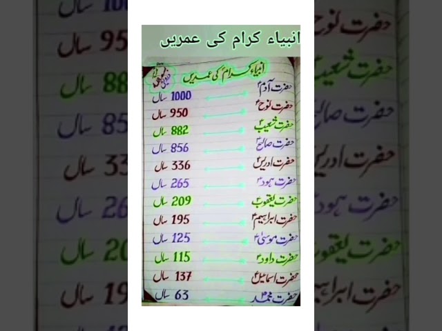 Shocking Ages of the Prophets Revealed!#Prophets #IslamicHistory #Shorts#Islam