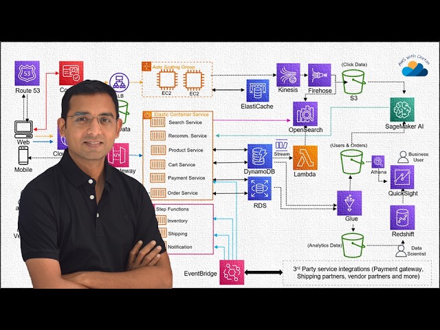 AWS Interview Prep: Designing an eCommerce Architecture from Scratch