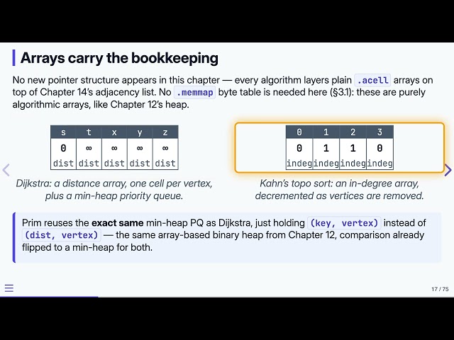 16.5 Graph Algorithms in Memory — Data Structures in C | Previous Version