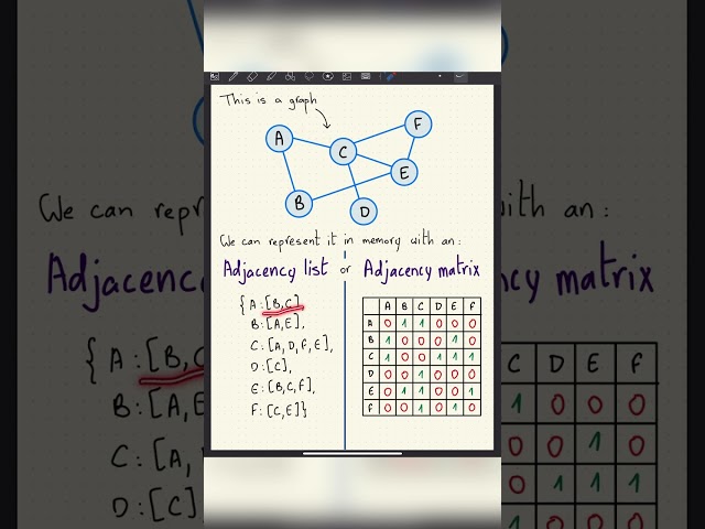How is a graph represented? (Adjacency list and adjacency matrix) #datastructures #graphtheory