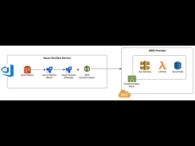How Creates a new AWS CloudFormation stack using azure devops pipelines