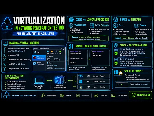 Virtualization for Network Penetration Testing | VMs, CPU Cores, Threads & WSL