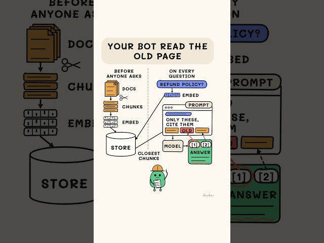 What Is RAG? How AI Chatbots Read Your Docs, Explained in Drawings