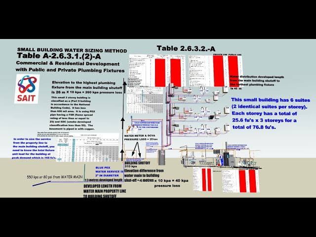 SAIT PLUMBING SUPPLEMENT CODE APPENDIX SMALL BDG WATER SIZING