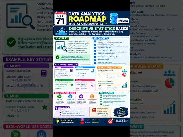 STATISTICS FOR DATA ANALYTICS – DESCRIPTIVE STATISTICS BASICS | Data Analytics Roadmap Day 71