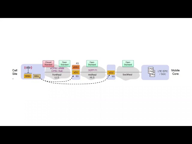 5G Network Architecture
