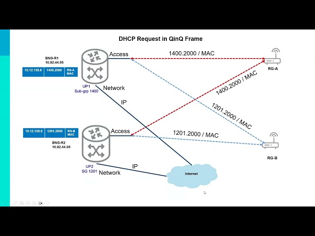FTTx - Broadband Solution Overview - PON - OLT - ONT - BNG - Network