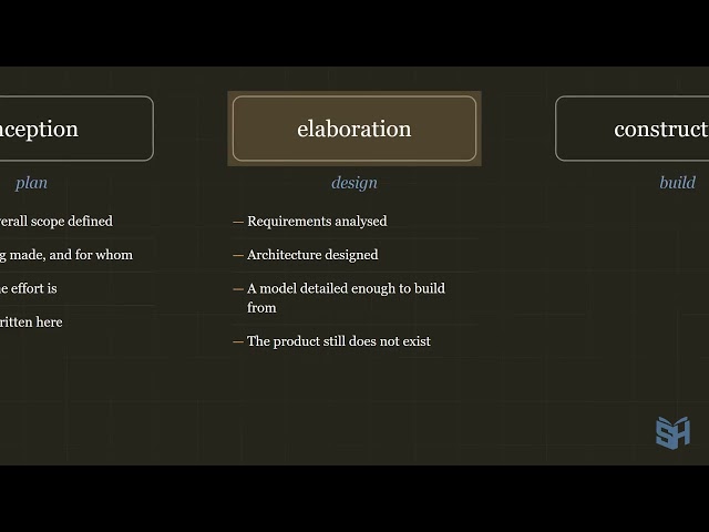 What is the SDLC? — The Software Development Lifecycle in 4 Minutes | shCode 1.1.5 (Dark Mode)