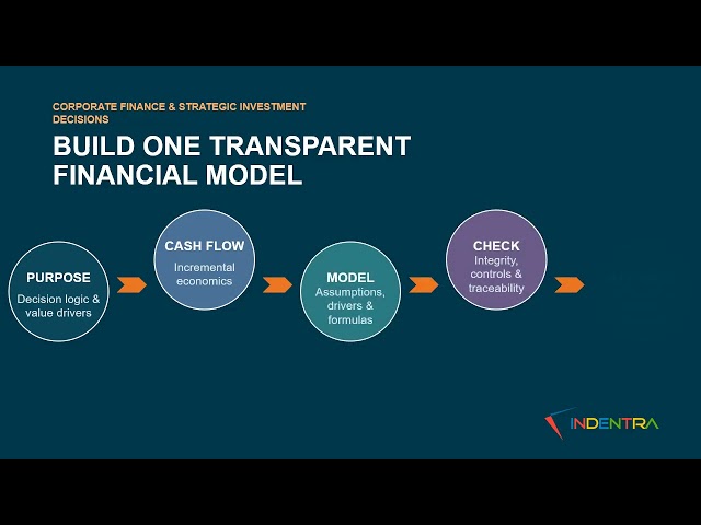 Corporate Finance, Financial Modelling and Strategic Investment Decisions | INDENTRA