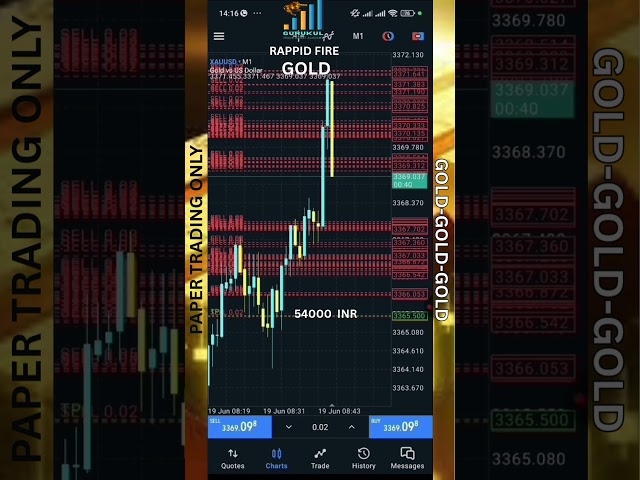 50000 inr | Rappid Fire Strategy  Xauusd  Profit | #trading #bitcoin #profit