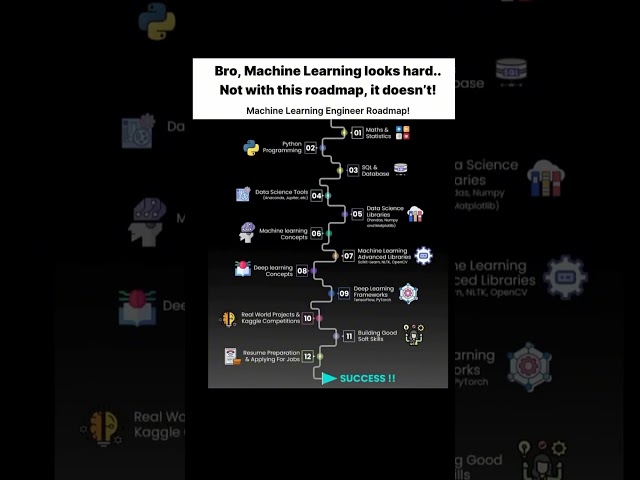 Machine Learning Roadmap  #coding #programming #machinelearning #job #interview #python