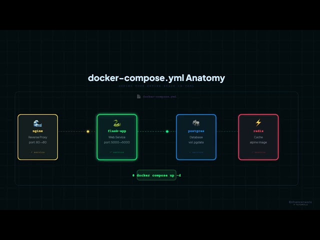 Docker Compose Explained | Run Multi-Container Apps with One Command (Episode 7)