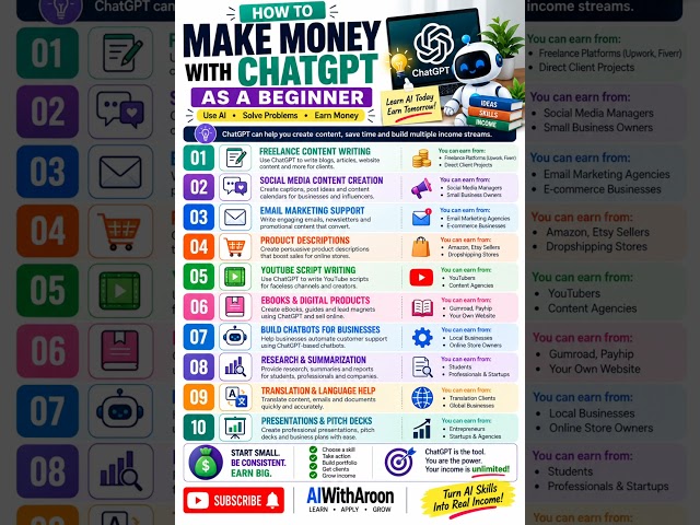 10 Ways to Make Money with ChatGPT in 2026 💰 | 10 AI Side Hustles for Beginners | AIWithAroon