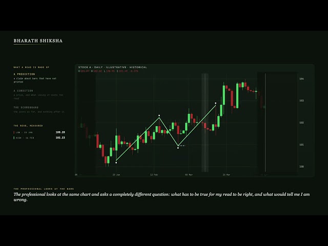 How to Read Any Chart From Scratch: Candles, Structure, Levels, Conditions