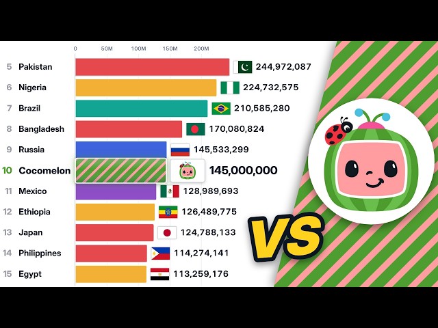 Cocomelon Subscribers vs Every Country's Population
