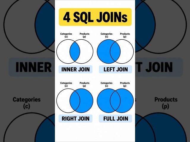 INNER vs LEFT vs RIGHT vs FULL JOIN in 50 Seconds🔍