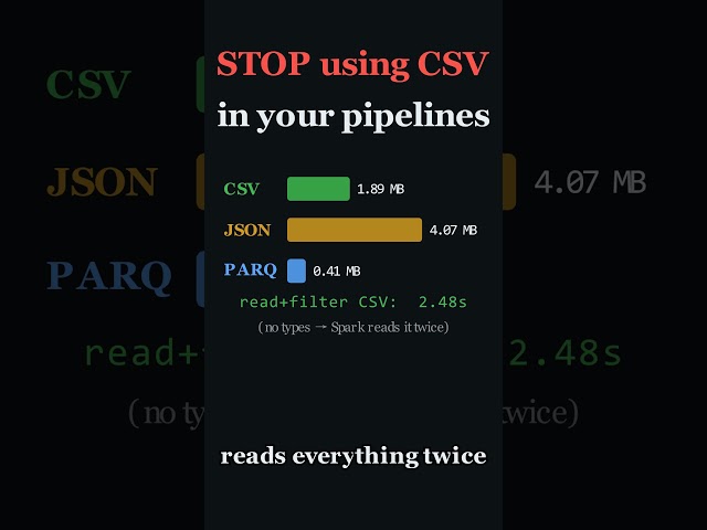 Stop Using CSV in Your Pipelines (Real Numbers)