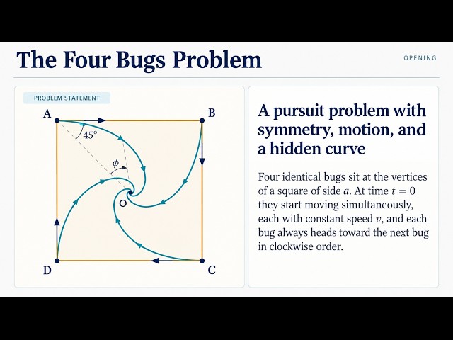 The Four Bugs Problem | Physics Olympiad Lesson: Pursuit, Symmetry & Logarithmic Spiral