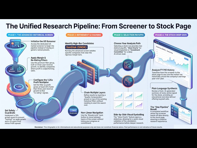 005-US-Finmagine US Screener to Stock Page: Historical Filters, Chained Screens & Sandisk Deep Dive