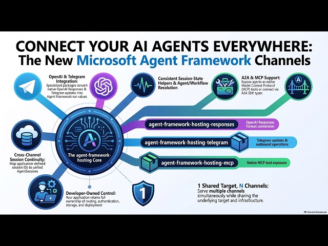 Microsoft Agent Framework Channels Tutorial for Python Developers