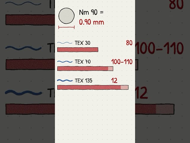 Do all sewing machine needles fit all sewing machines? No, sewing machine needles do not all fit all