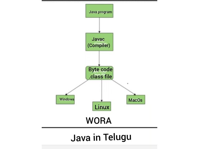 WORA - JAVA Features  l JAVA IN TELUGU | JAVA BASICS | Why JAVA is Platform Independent