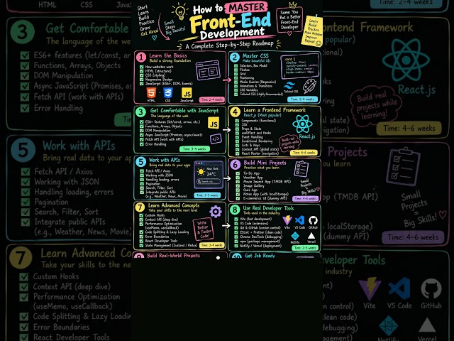 STOP Learning Frontend Randomly! 🚀 Follow This Roadmap to Master Frontend Development 👨‍💻