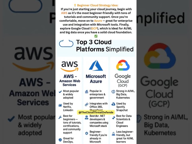 AWS vs Azure vs Google Cloud (GCP) – Which Cloud Platform Should You Learn in 2025? #cloud #shorts