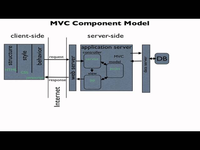 An Introduction to Java Server Pages