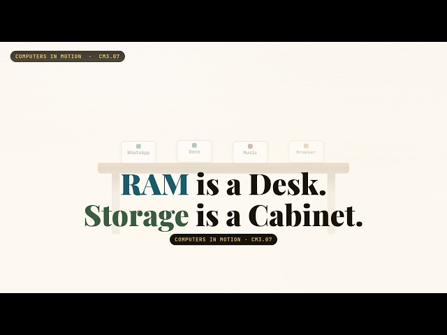 CM3.07 — RAM Is a Desk, Storage Is a Cabinet